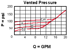 Performance Curve for RVCA: 外接口控制 , pilot-operated, 平衡滑阀  溢流 阀