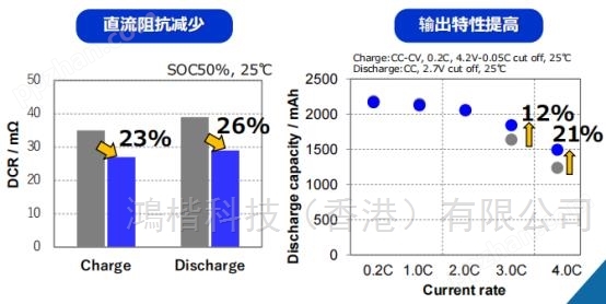 日本正极添加剂 半固体电池用电解质