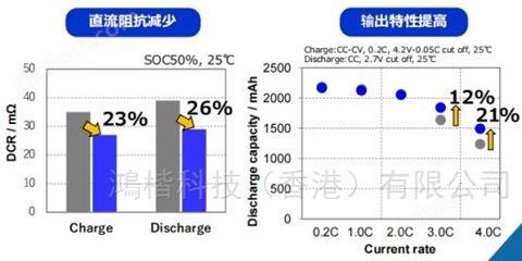 高耐水性的日本进口正极添加剂